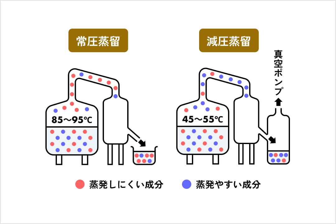 常圧蒸留と減圧蒸留