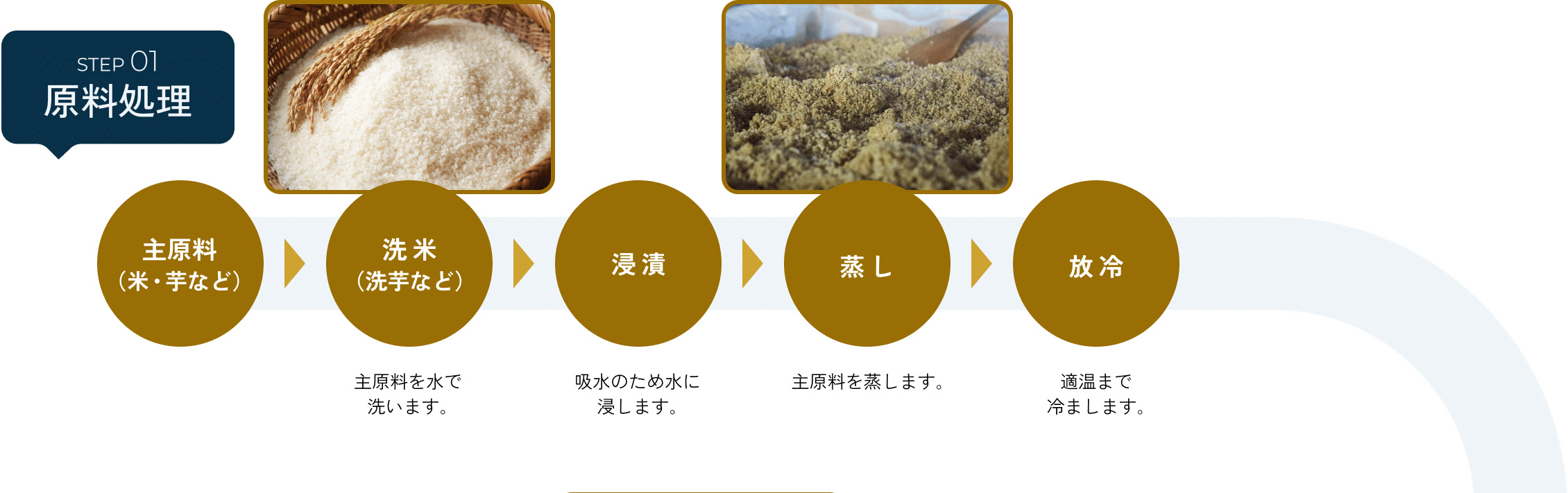 [STEP1]原料処理 「主原料（米・芋など）」→「洗米（洗芋など）」主原料を水で洗います。→「浸漬」吸水のため水に浸します。→「蒸し」主原料を蒸します。→「放冷」適温まで冷まします。