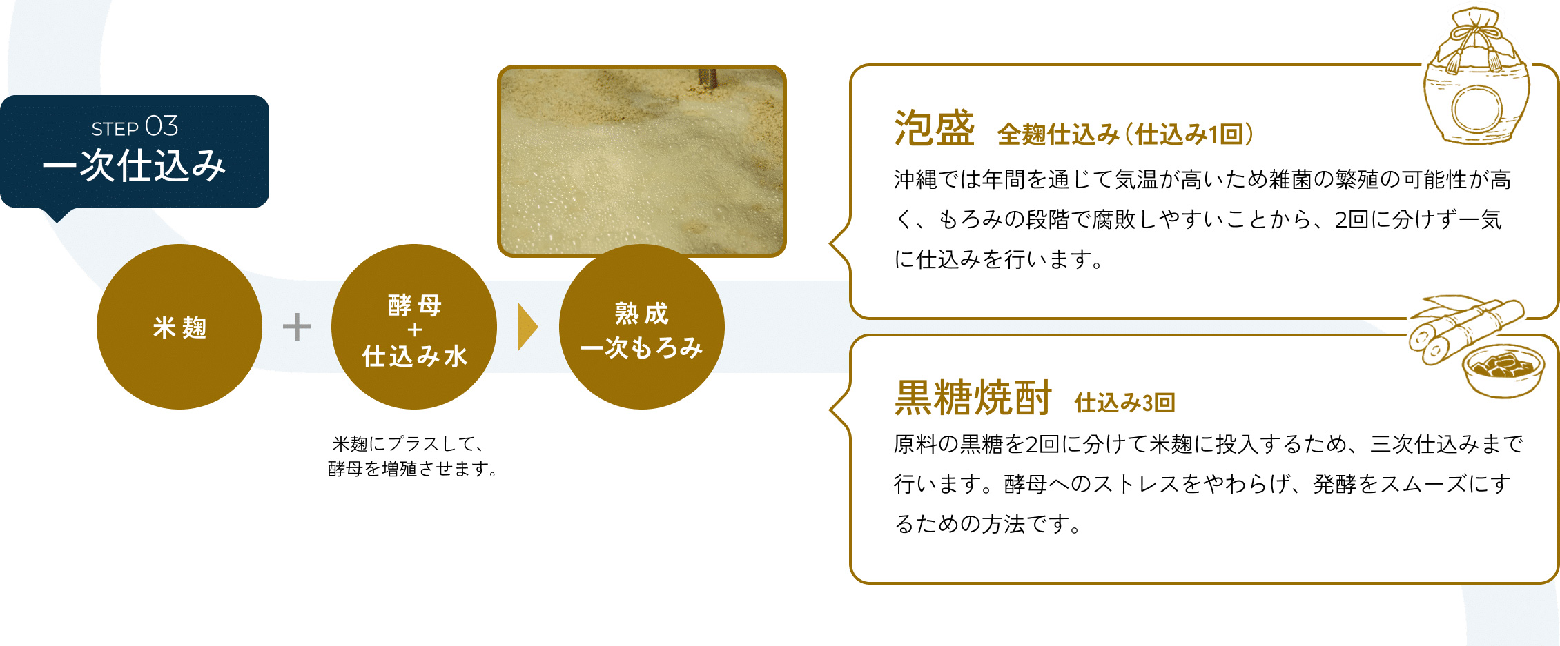 [STEP3]一次仕込み 「米麹」＋「酵母＋仕込み水」米麹にプラスして、酵母を増殖させます。→「熟成一次もろみ」／「泡盛 全麹仕込み（仕込み1回）」沖縄では年間を通じて気温が高いため雑菌の繁殖の可能性が高く、もろみの段階で腐敗しやすいことから、2回に分けず一気に仕込みを行います。／「黒糖焼酎 仕込み3回」原料の黒糖を2回に分けて米麹に投入するため、三次仕込みまで行います。酵母へのストレスをやわらげ、発酵をスムーズにするための方法です。