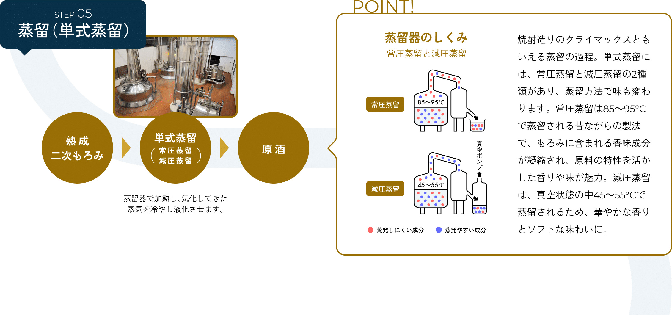 [STEP5]蒸留（単式蒸留） 「熟成二次もろみ」→「単式蒸留（常圧蒸留・減圧蒸留）」蒸留器で加熱し、気化してきた蒸気を冷やし液化させます。→「原酒」／[POINT]「蒸留器のしくみ（常圧蒸留と減圧蒸留）」焼酎造りのクライマックスともいえる蒸留の過程。単式蒸留には、常圧蒸留と減圧蒸留の2種類があり、蒸留方法で味も変わります。常圧蒸留は85〜95°Cで蒸留される昔ながらの製法で、もろみに含まれる香味成分が凝縮され、原料の特性を活かした香りや味が魅力。減圧蒸留は、真空状態の中45〜55°Cで蒸留されるため、華やかな香りとソフトな味わいに。